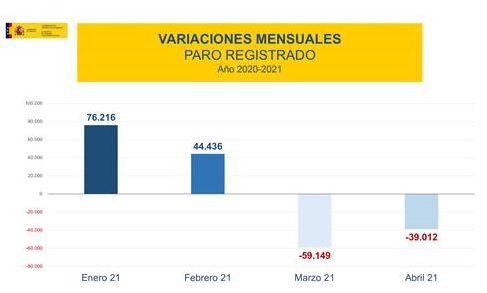 El paro desciende en 39.012 personas en abril y acumula dos meses consecutivos de caída