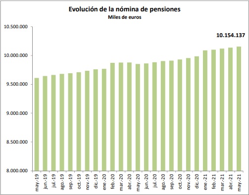 La nómina de las pensiones contributivas a  1 de mayo se sitúa en 10.154,14 millones de  euros