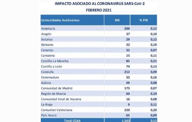 Castilla-La Mancha continúa siendo en el inicio de 2021 la región que mayor gasto sociosanitario realiza en España para combatir el coronavirus, en relación con su renta