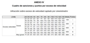 tabla infracciones velocidad