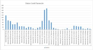 Datos Covid Tarancón