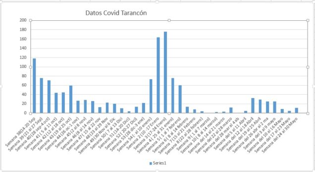 Tarancón registra 11 nuevos contagios por Covid en la Semana del 24 al 30 de mayo, 7 más que la semana anterior