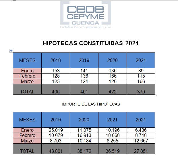 Ceoe Cepyme Cuenca apunta que el mercado hipotecario sigue en retroceso