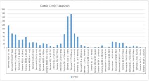 Incidencia Covid Tarancón
