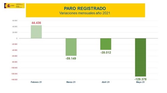El paro registrado baja en 129.378 personas en el mes de mayo, la mayor reducción mensual de la serie histórica