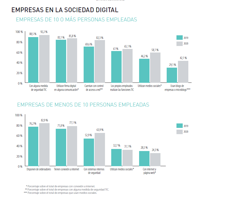 El 98,3% de las medianas y grandes empresas disponen de acceso a Internet, porcentaje que baja al 77% en el caso de las microempresas