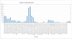 Casos Covid Tarancón