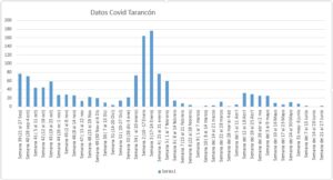 Datos Covid Tarancón