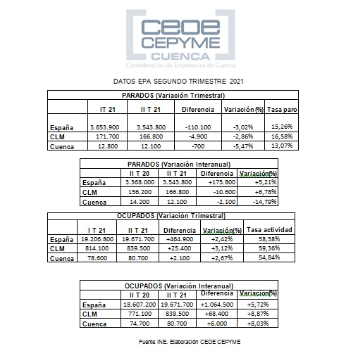 Ceoe Cepyme cuenca afirma que las menores restricciones y el mayor tejido empresarial dinamizan el empleo