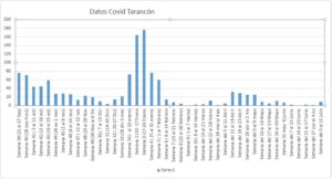Incidencia Covid Tarancón