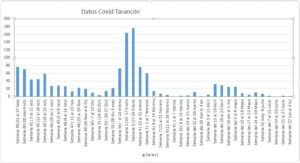 Incidencia datos covid tarancón