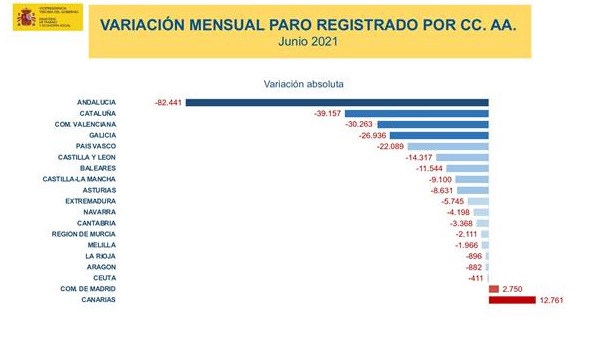 El paro baja en 166.911 personas en junio, nuevo récord de caída mensual de la serie histórica por segundo mes consecutivo