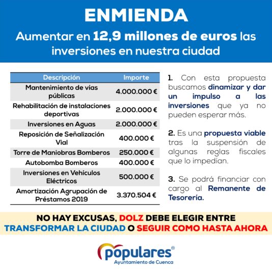 El Grupo Popular presenta una enmienda de 12,9 millones de euros para impulsar y dinamizar inversiones que no pueden esperar más en la ciudad