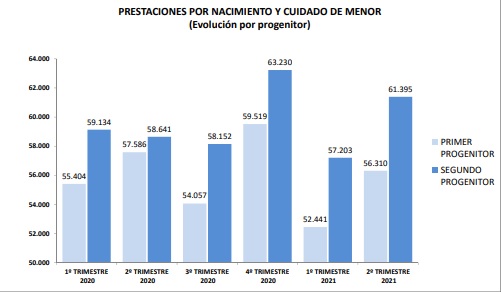 La Seguridad Social ha tramitado 227.349  permisos por nacimiento y cuidado de  menor en los primeros seis meses del año