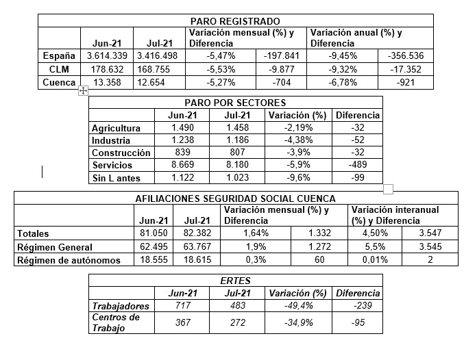 Ceoe Cepyme Cuenca señala que la recuperación de las empresas se ve reflejado en la bajada del paro de julio