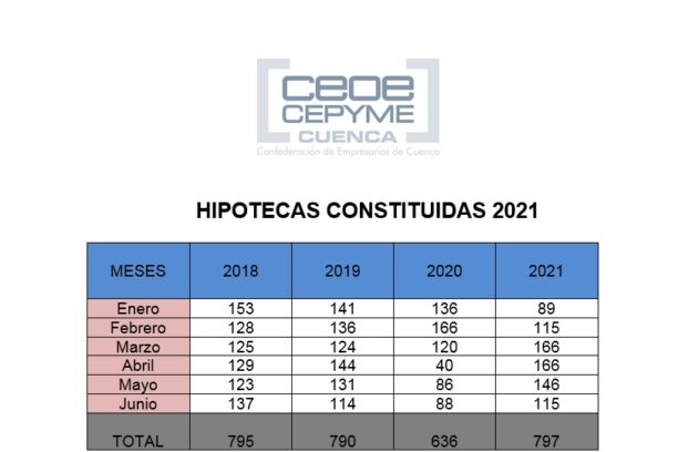 Ceoe Cepyme Cuenca indica un crecimiento de las hipotecas, pero acompañado de una multiplicación de los cambios
