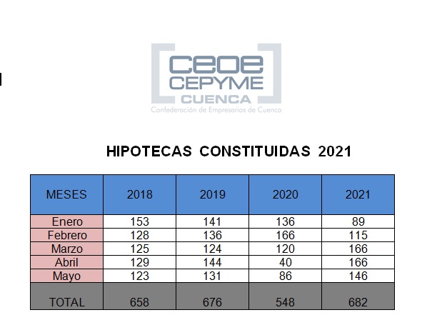 Ceoe Cepyme Cuenca informa de que las hipotecas crecen, pero por menos importe y con más cambios