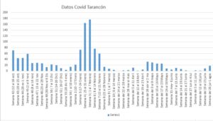 Incidencia Covid Tarancón