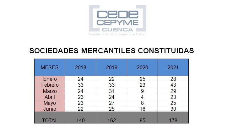 Ceoe Cepyme Cuenca reseña el enorme aumento del balance de sociedades mercantiles en la provincia
