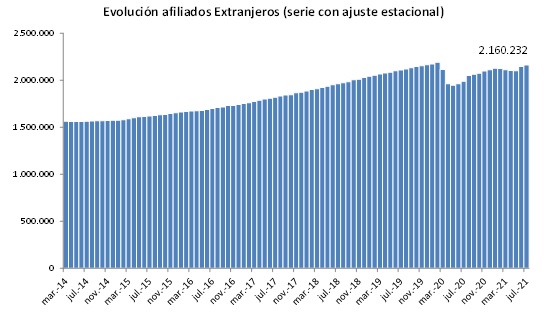 La Seguridad Social registra 2.160.232 trabajadores extranjeros en julio