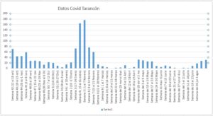 datos Covid Tarancón