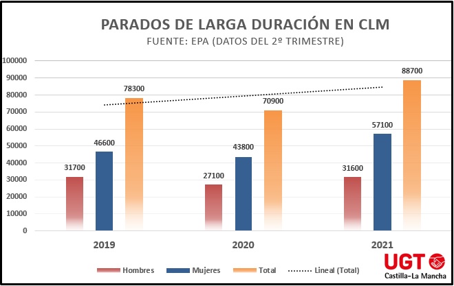 UGT CLM advierte del importante aumento de los parados de larga duración a causa de la pandemia