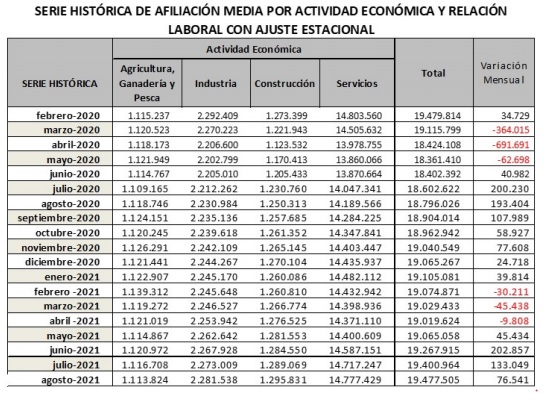 La Seguridad Social registra un aumento de 76.541 afiliados en agosto