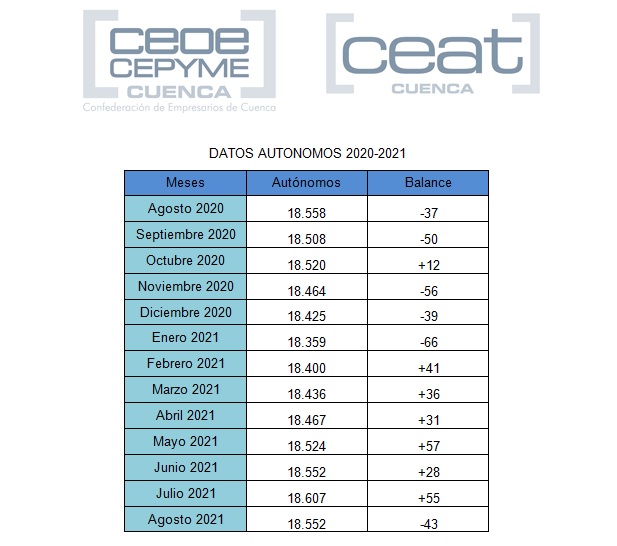 CEAT Cuenca informa de que el mes de agosto rompe la buena tendencia de crecimiento de autónomos