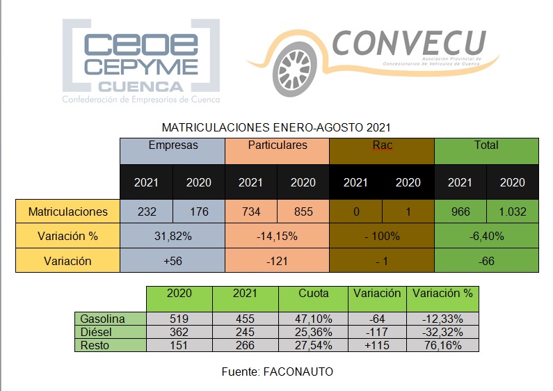 Convecu alerta de que las matriculaciones vuelven a situarse por debajo de 2020 en los ocho primeros meses