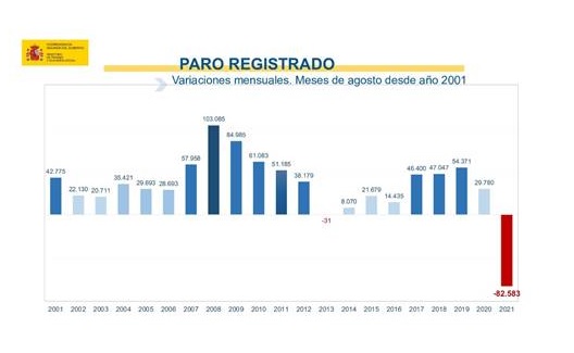 Caída histórica del paro registrado en agosto: desciende en 82.583 personas