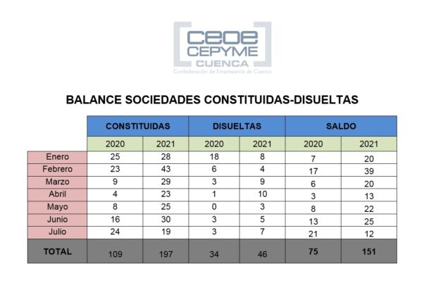 Ceoe Cepyme Cuenca indica que las sociedades siguen en claro crecimiento pese a un mes de julio negativo