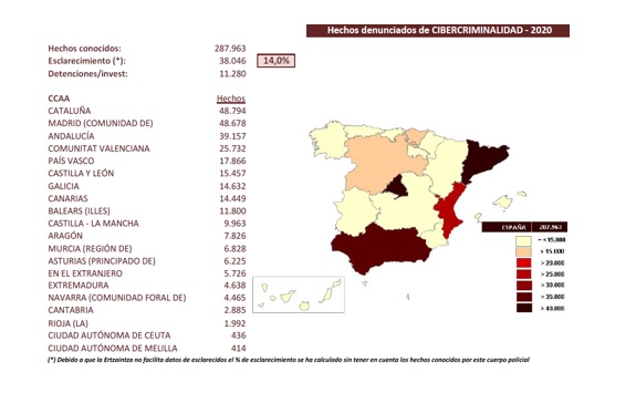 Las Fuerzas y Cuerpos de Seguridad registraron 9.963 ciberdelitos en 2020 en Castilla-La Mancha, un 29,6 por ciento más que en 2019