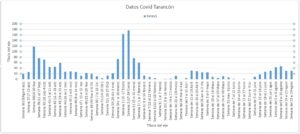 datos covid gráfico t