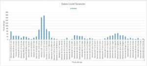 Casos Covid Tarancón Incidencia