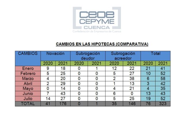 Ceoe Cepyme Cuenca señala un incremento de la firma de hipotecas y su importe, acompañado de muchos más cambios