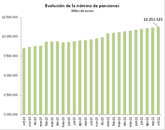 El gasto en pensiones se mantiene en el 12% del PIB en los últimos 12 meses