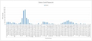 Datos Covid Tarancón