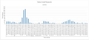 Datos Covid Tarancón gráfico