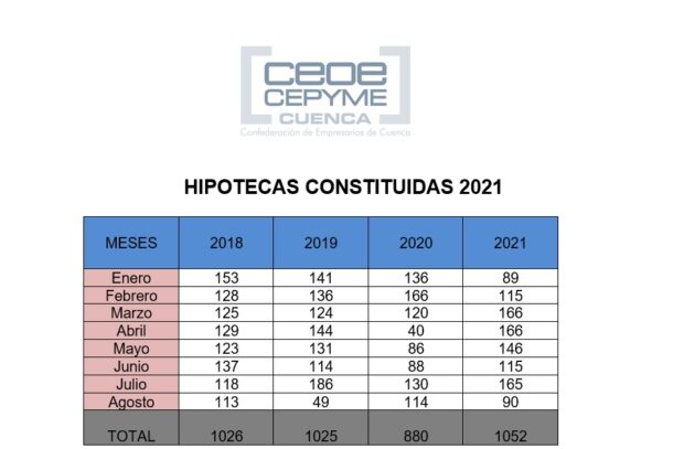 Ceoe Cepyme Cuenca apunta que sigue el crecimiento de hipotecas y su importe, pero también el de sus cambios