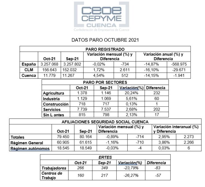 Ceoe Cepyme Cuenca indica que el fin de la temporada estival se traduce en la subida de paro en octubre
