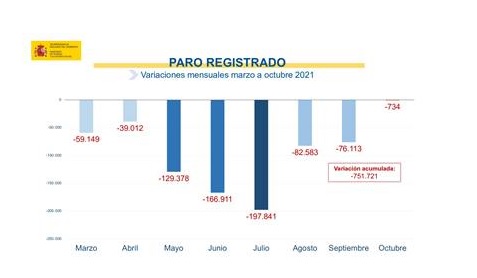 El paro baja en 734 personas en octubre, primer descenso en este mes en 46 años y acumula ocho meses de caída