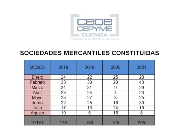 Ceoe Cepyme Cuenca advierte que se ha frenado el ritmo de constitución de sociedades mercantiles