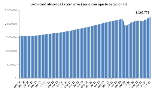La Seguridad Social registra 34.923 afiliados extranjeros más en octubre