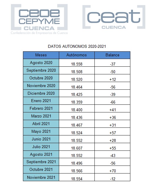 CEAT Cuenca indica que los autónomos vuelven a bajar, aunque están por encima del año anterior