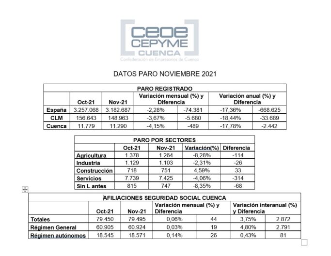 Ceoe Cepyme Cuenca califica de positiva la dinámica del empleo y pronostica que seguirá así hasta final de año