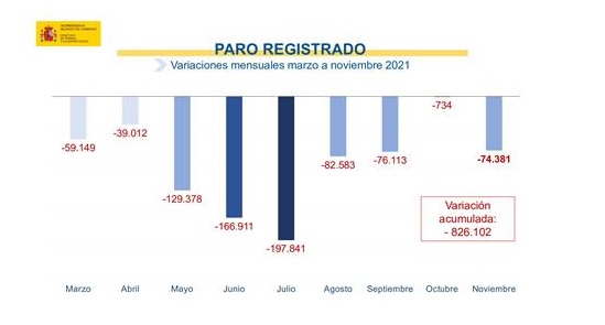 Doble récord de caída del paro: baja en 74.381 personas, la mayor bajada de la serie en un mes de noviembre y se amplía a nueve meses el periodo acumulado de descensos