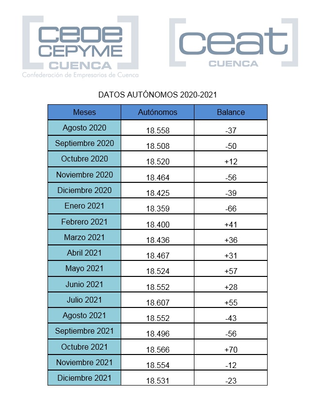CEAT Ccuenca apunta que la provincia cierra 2021 con más autónomos que al finalizar 2020