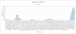Casos Covid Tarancón