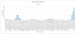 Casos Covid Tarancón