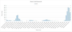 Datos Covid Tarancón